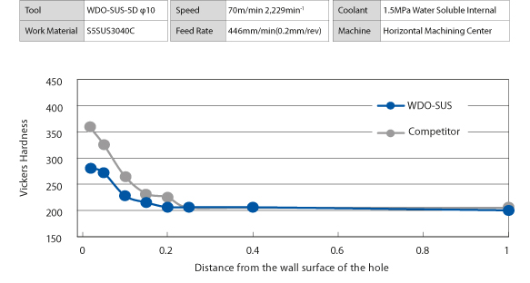 WDO-SUS 2.5